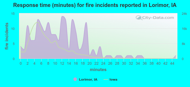 Response time (minutes) for fire incidents reported in Lorimor, IA