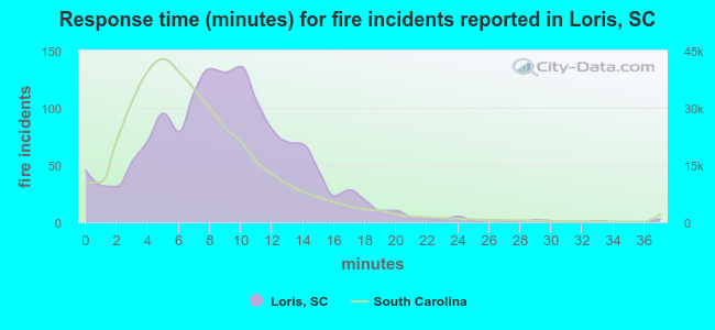Response time (minutes) for fire incidents reported in Loris, SC