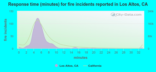 Response time (minutes) for fire incidents reported in Los Altos, CA