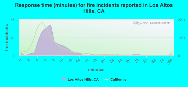 Response time (minutes) for fire incidents reported in Los Altos Hills, CA