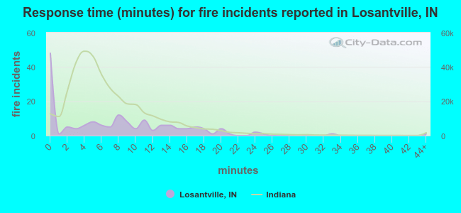 Response time (minutes) for fire incidents reported in Losantville, IN
