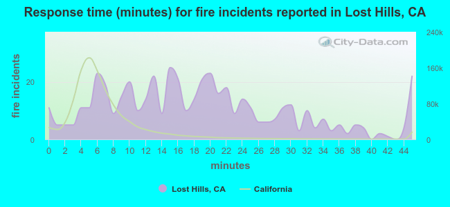 Response time (minutes) for fire incidents reported in Lost Hills, CA