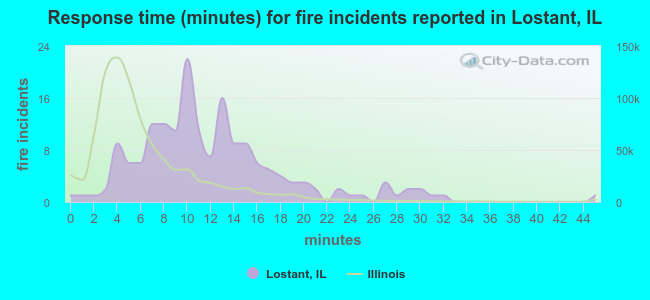 Response time (minutes) for fire incidents reported in Lostant, IL