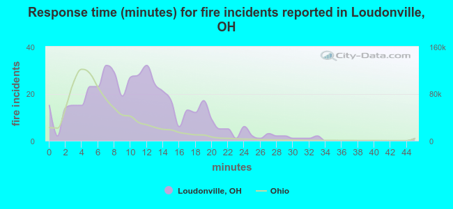 Response time (minutes) for fire incidents reported in Loudonville, OH