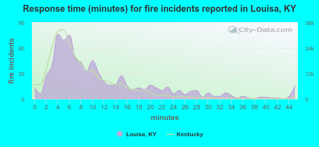 Response time (minutes) for fire incidents reported in Louisa, KY