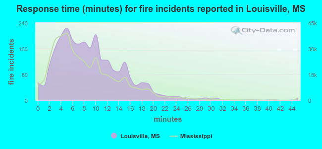 Response time (minutes) for fire incidents reported in Louisville, MS