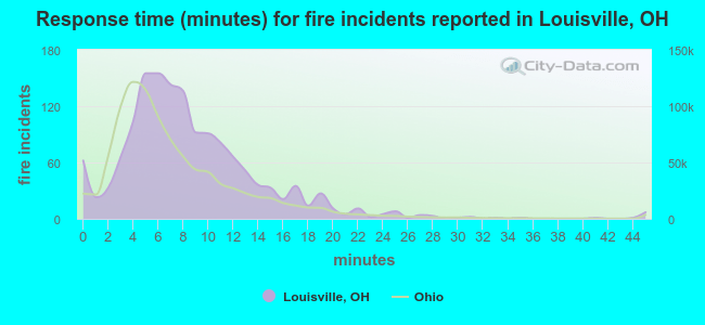 Response time (minutes) for fire incidents reported in Louisville, OH