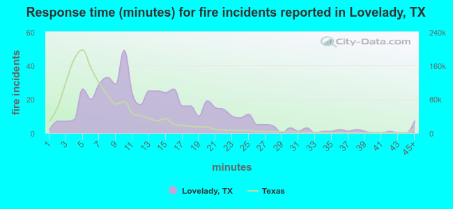 Response time (minutes) for fire incidents reported in Lovelady, TX