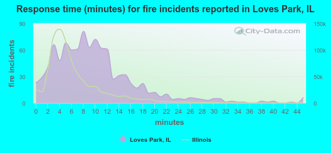 Response time (minutes) for fire incidents reported in Loves Park, IL