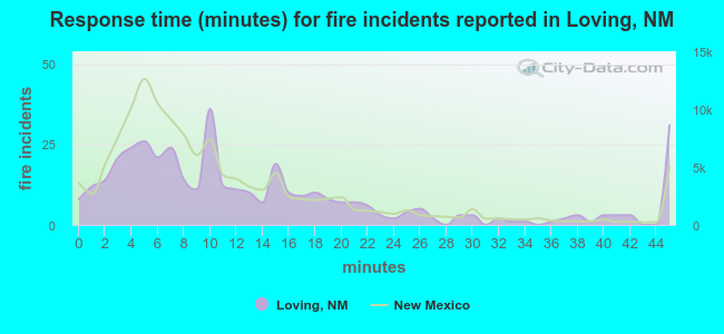 Response time (minutes) for fire incidents reported in Loving, NM