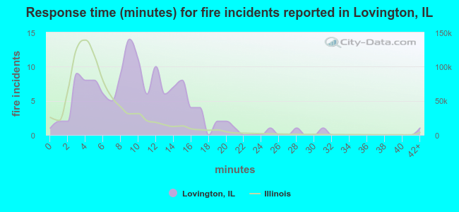 Response time (minutes) for fire incidents reported in Lovington, IL
