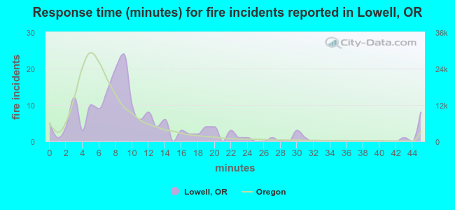 Response time (minutes) for fire incidents reported in Lowell, OR