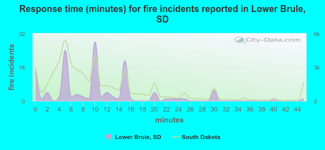 Response time (minutes) for fire incidents reported in Lower Brule, SD
