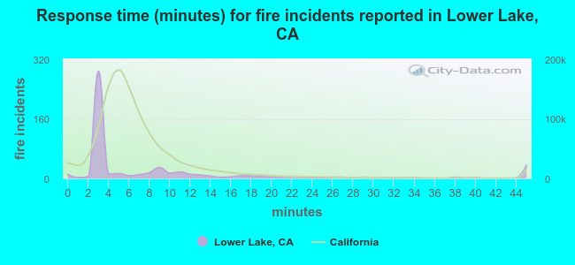 Response time (minutes) for fire incidents reported in Lower Lake, CA