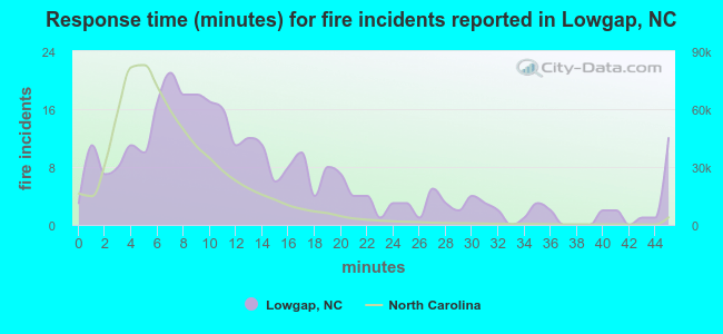 Response time (minutes) for fire incidents reported in Lowgap, NC