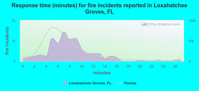 Response time (minutes) for fire incidents reported in Loxahatchee Groves, FL