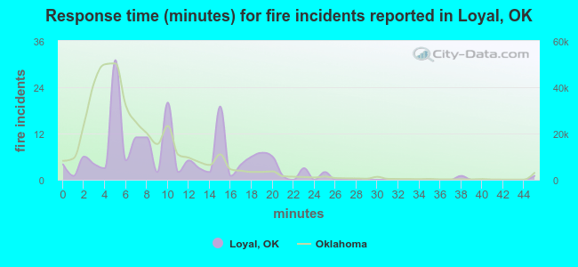 Response time (minutes) for fire incidents reported in Loyal, OK