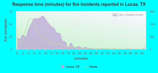 Response time (minutes) for fire incidents reported in Lucas, TX