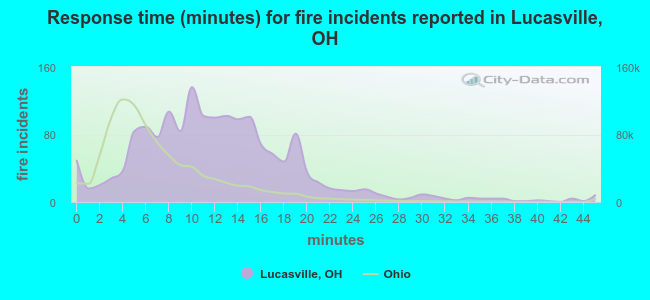 Response time (minutes) for fire incidents reported in Lucasville, OH