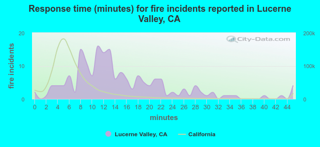 Response time (minutes) for fire incidents reported in Lucerne Valley, CA