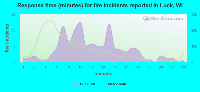 Response time (minutes) for fire incidents reported in Luck, WI