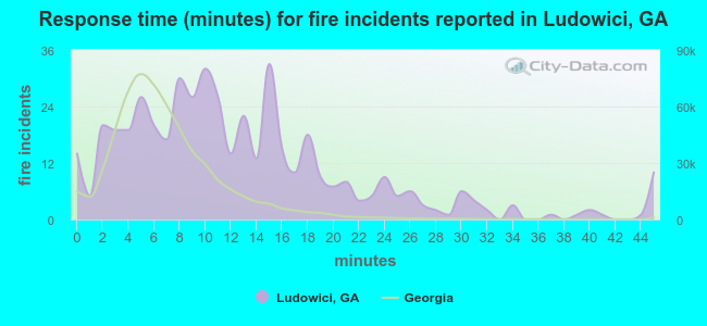 Response time (minutes) for fire incidents reported in Ludowici, GA
