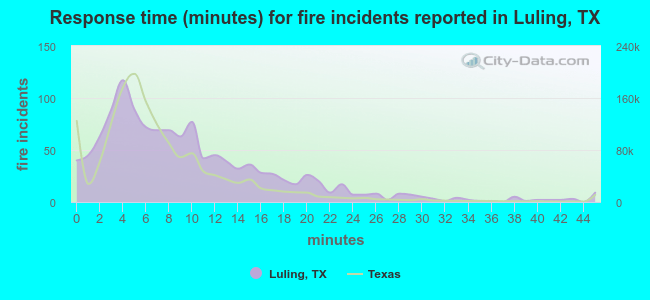 Response time (minutes) for fire incidents reported in Luling, TX