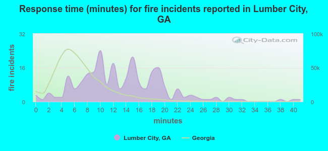 Response time (minutes) for fire incidents reported in Lumber City, GA