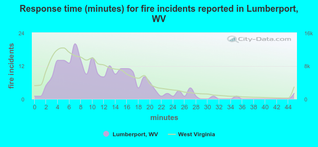 Response time (minutes) for fire incidents reported in Lumberport, WV