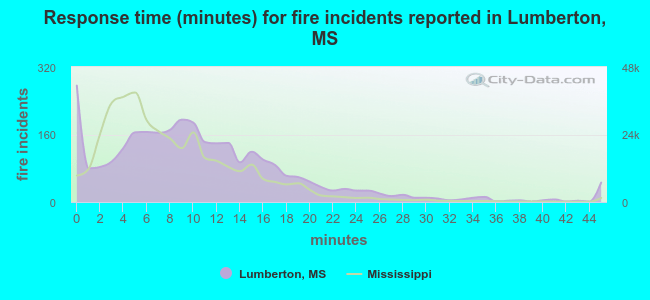 Response time (minutes) for fire incidents reported in Lumberton, MS