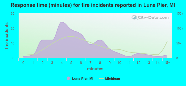 Response time (minutes) for fire incidents reported in Luna Pier, MI
