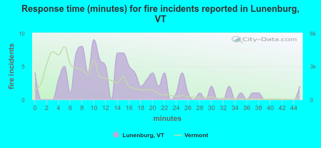 Response time (minutes) for fire incidents reported in Lunenburg, VT