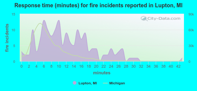 Response time (minutes) for fire incidents reported in Lupton, MI