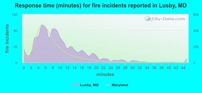 Response time (minutes) for fire incidents reported in Lusby, MD