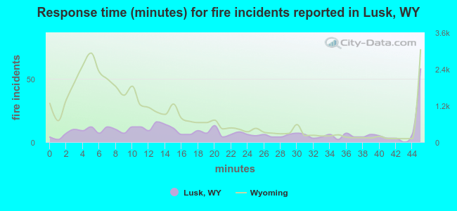 Response time (minutes) for fire incidents reported in Lusk, WY