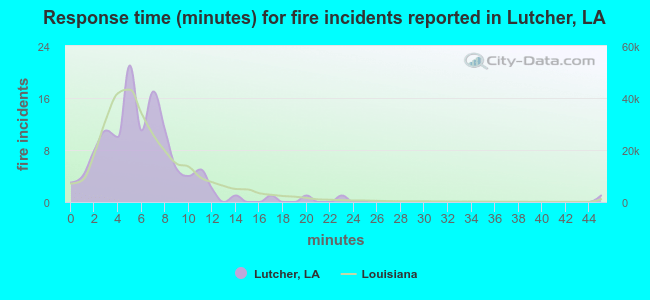 Response time (minutes) for fire incidents reported in Lutcher, LA