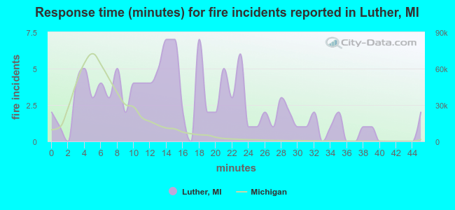 Response time (minutes) for fire incidents reported in Luther, MI