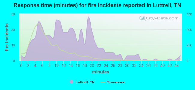 Response time (minutes) for fire incidents reported in Luttrell, TN