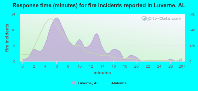 Response time (minutes) for fire incidents reported in Luverne, AL
