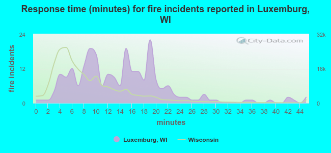Response time (minutes) for fire incidents reported in Luxemburg, WI