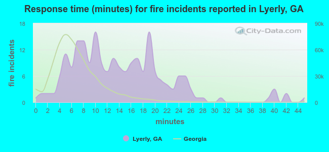 Response time (minutes) for fire incidents reported in Lyerly, GA