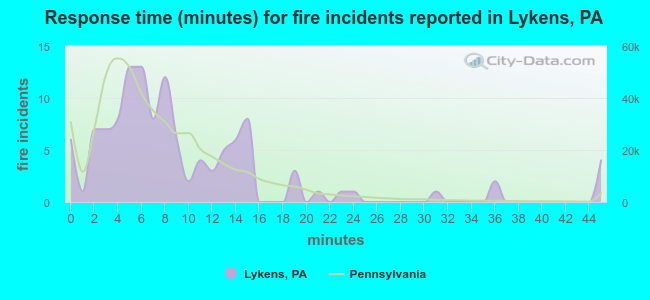 Response time (minutes) for fire incidents reported in Lykens, PA