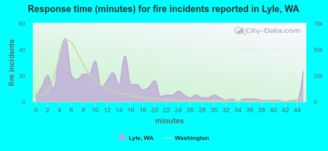 Response time (minutes) for fire incidents reported in Lyle, WA