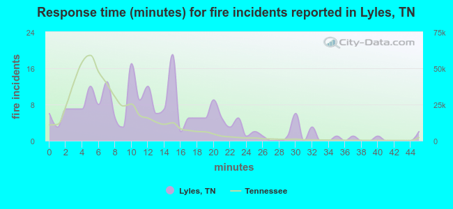 Response time (minutes) for fire incidents reported in Lyles, TN