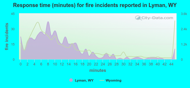 Response time (minutes) for fire incidents reported in Lyman, WY