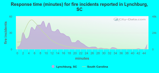 Response time (minutes) for fire incidents reported in Lynchburg, SC