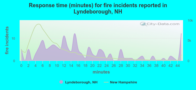 Response time (minutes) for fire incidents reported in Lyndeborough, NH