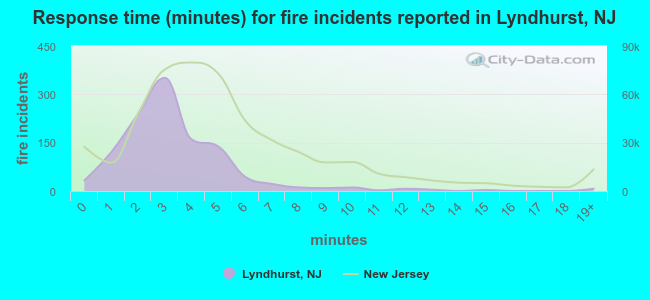 Response time (minutes) for fire incidents reported in Lyndhurst, NJ