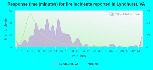 Response time (minutes) for fire incidents reported in Lyndhurst, VA