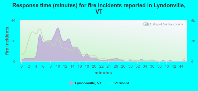 Response time (minutes) for fire incidents reported in Lyndonville, VT